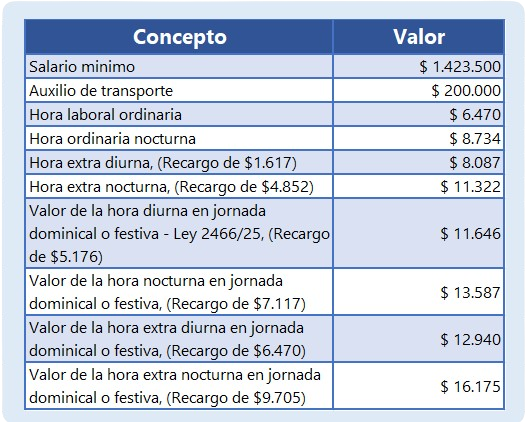 Tabla de valores laborales 2025